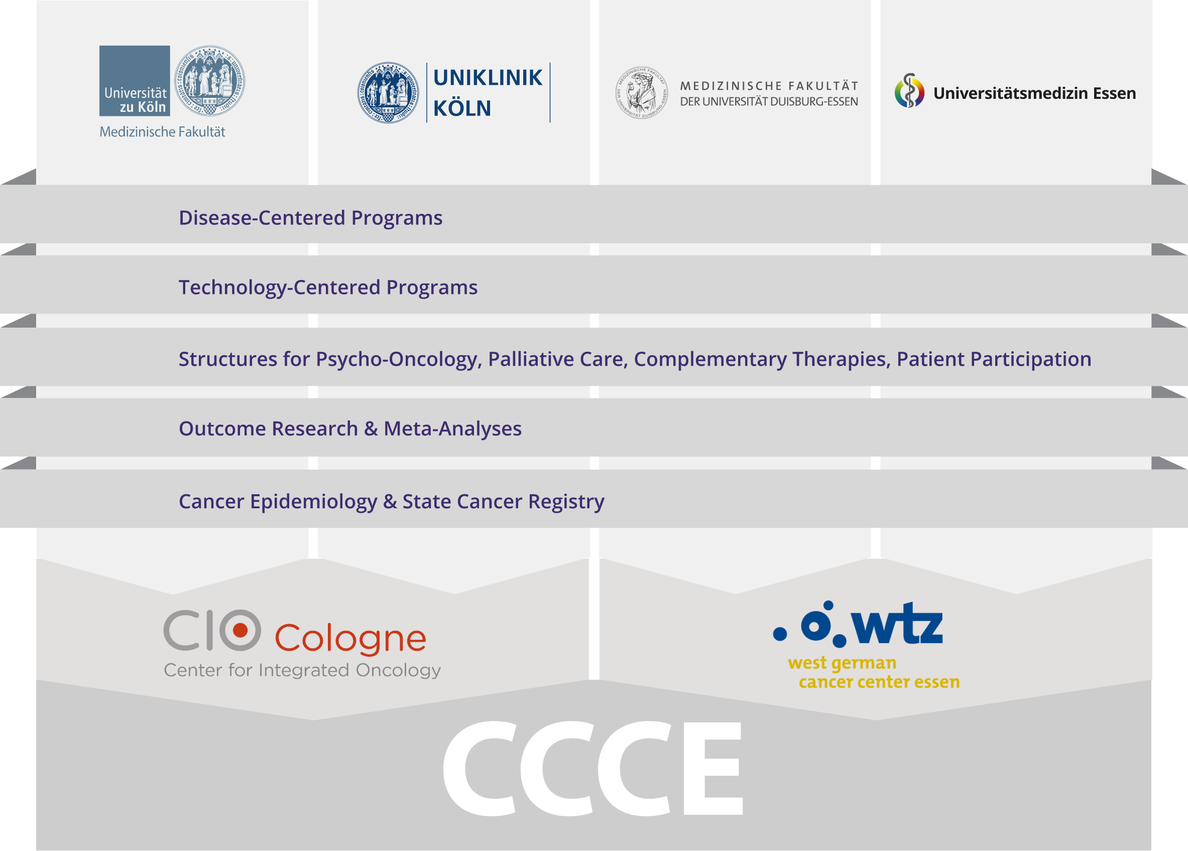 ccce structure